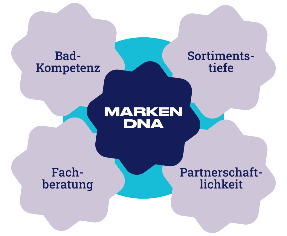 Marken DNA: Bad-Kompetenz, Sortimentstiefe, Fachberatung, Partnerschaftlichkeit