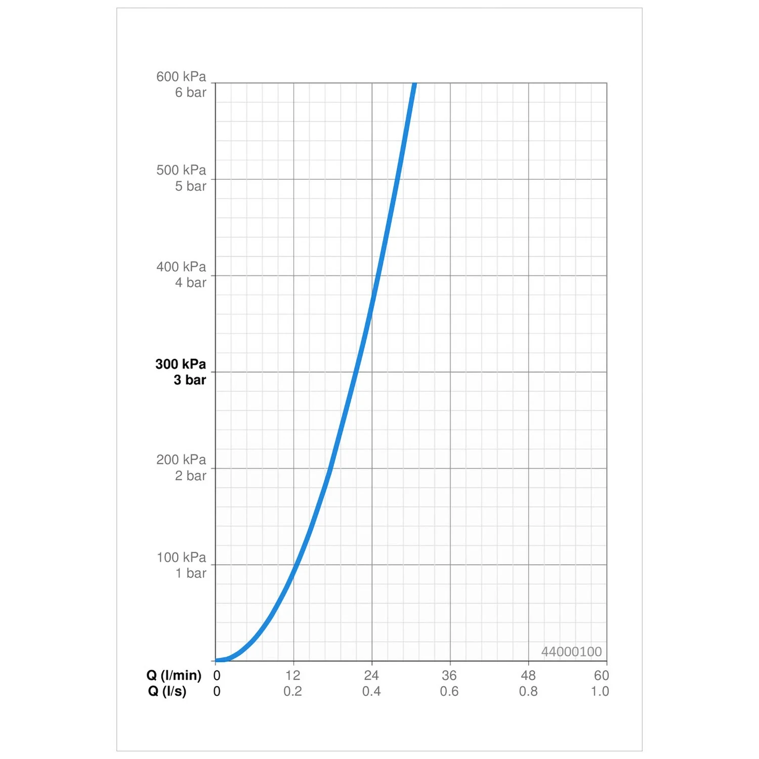 Diagram z krzywą ciśnienia i przepływu, Hansa