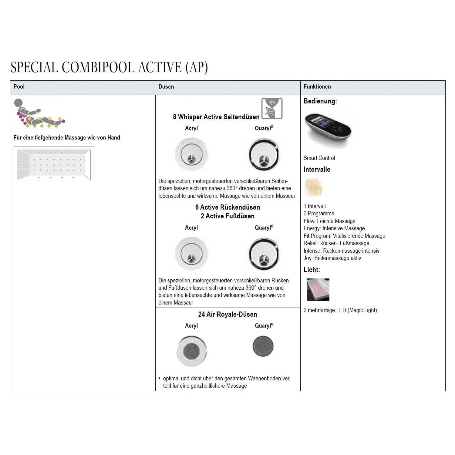 Infografika o funkcjach Combipool Active, Villeroy & Boch
