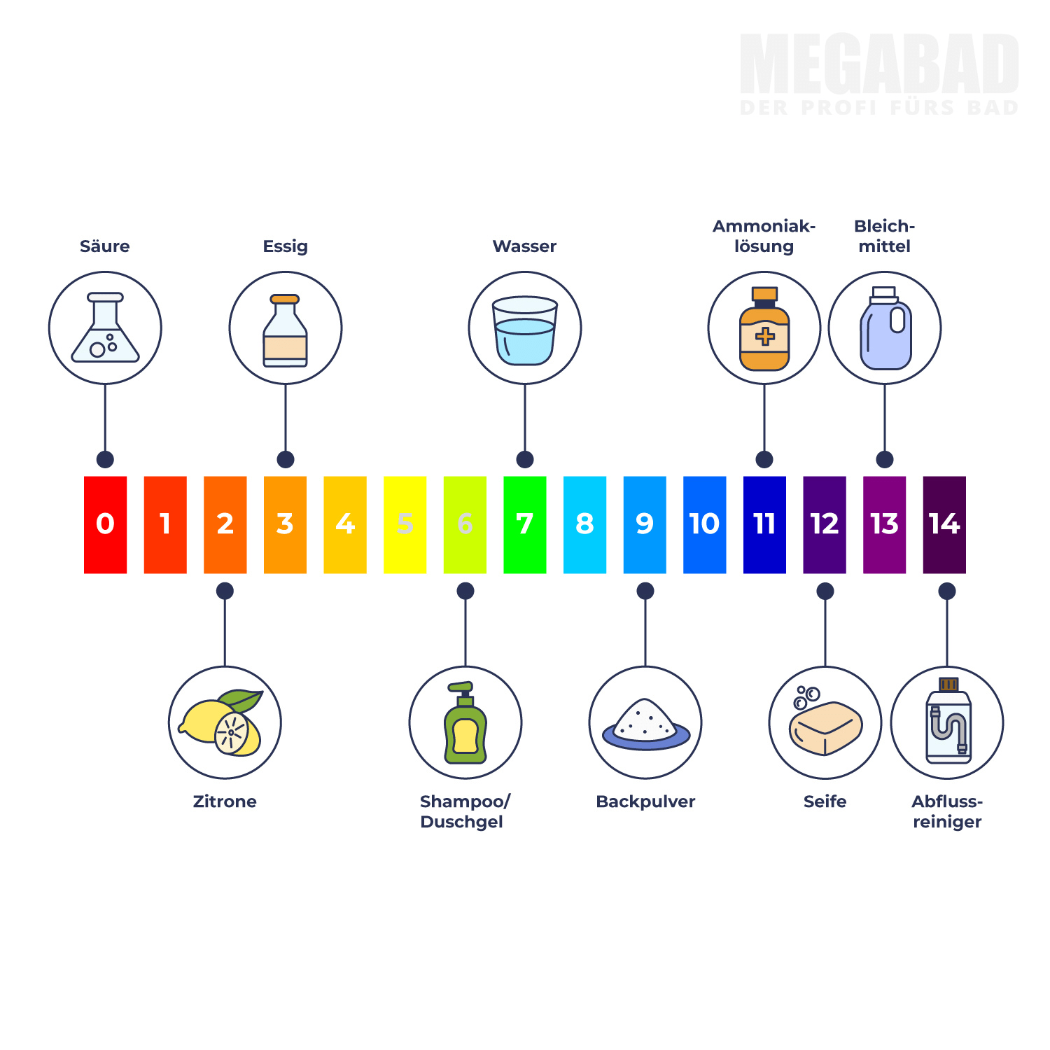 ph-Werte mit Beispielen