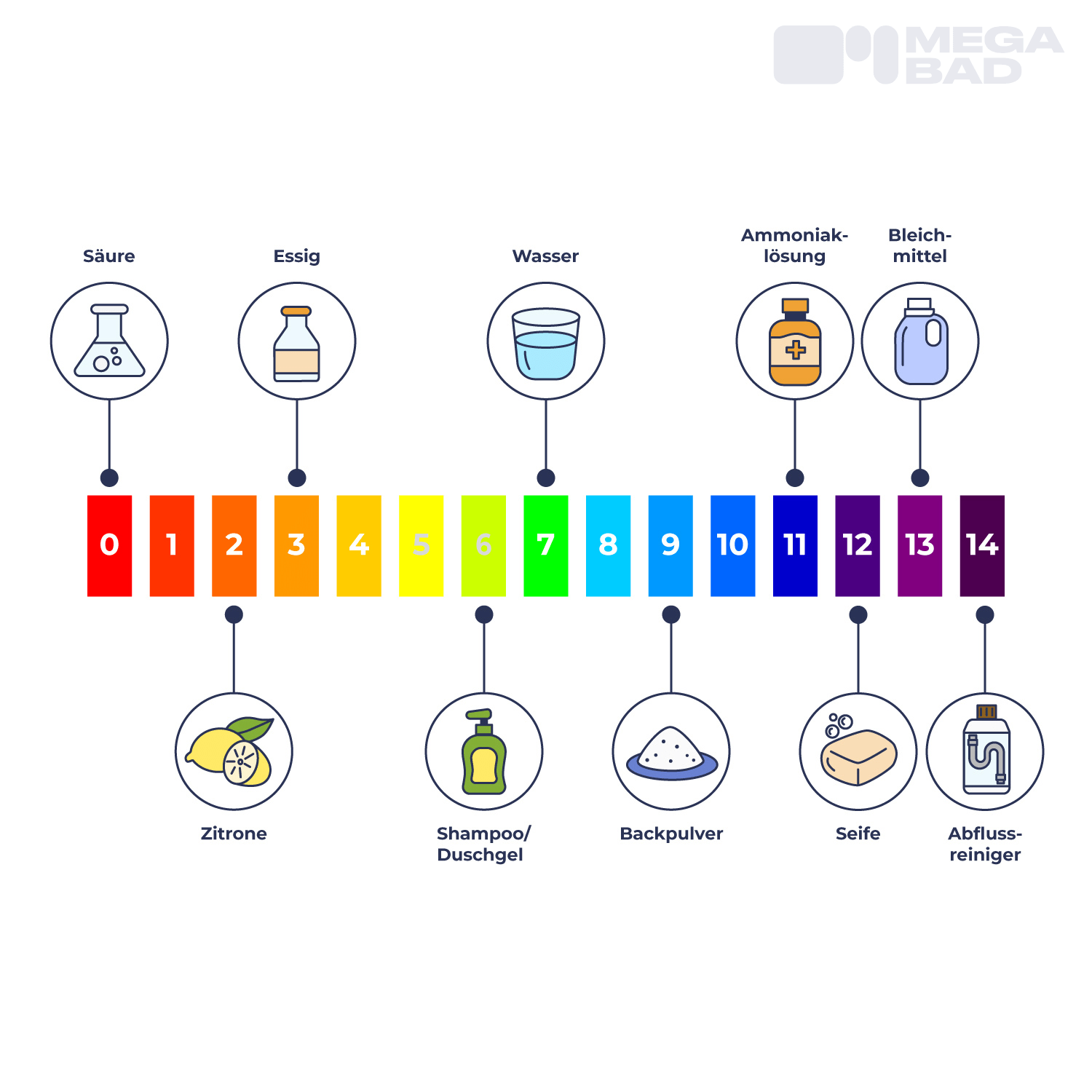 ph-Werte mit Beispielen